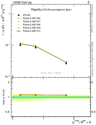 Plot of top.y in 13000 GeV pp collisions