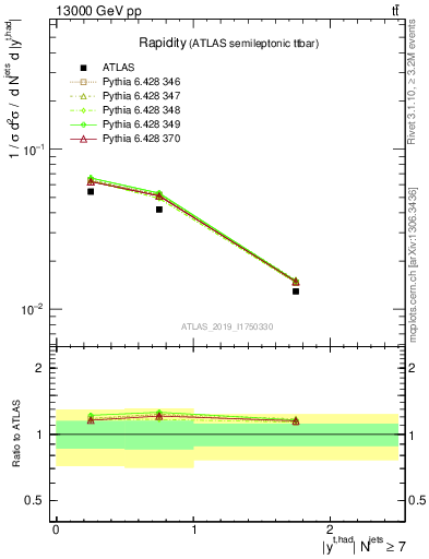 Plot of top.y in 13000 GeV pp collisions