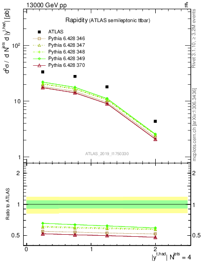 Plot of top.y in 13000 GeV pp collisions