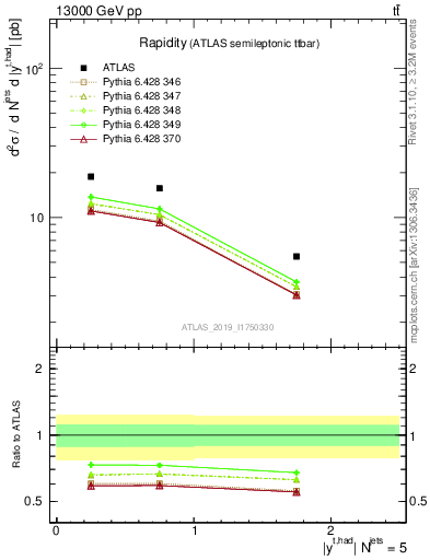 Plot of top.y in 13000 GeV pp collisions