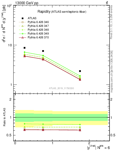 Plot of top.y in 13000 GeV pp collisions