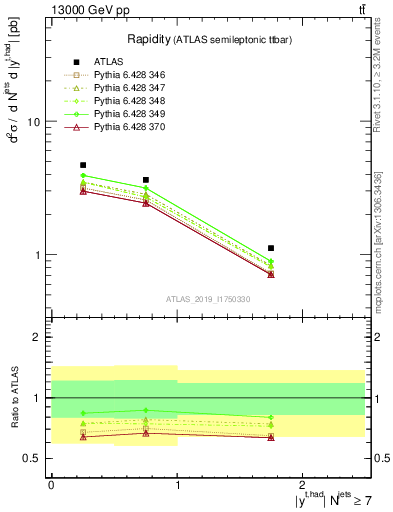 Plot of top.y in 13000 GeV pp collisions