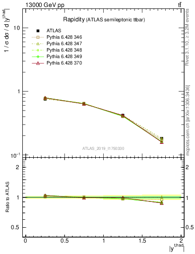 Plot of top.y in 13000 GeV pp collisions