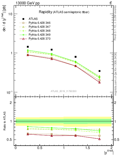 Plot of top.y in 13000 GeV pp collisions