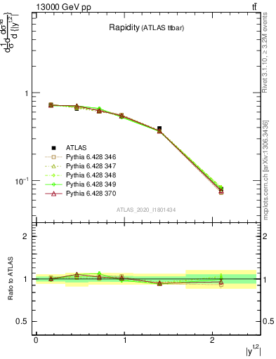 Plot of top.y in 13000 GeV pp collisions