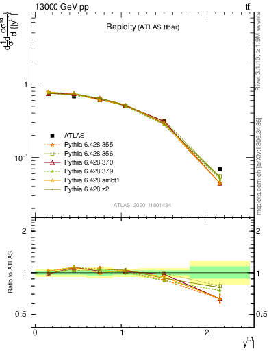 Plot of top.y in 13000 GeV pp collisions