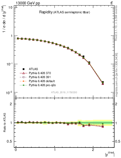 Plot of top.y in 13000 GeV pp collisions