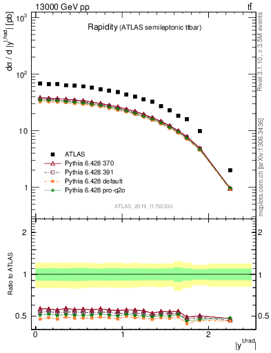 Plot of top.y in 13000 GeV pp collisions