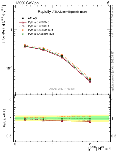 Plot of top.y in 13000 GeV pp collisions