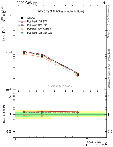 Plot of top.y in 13000 GeV pp collisions