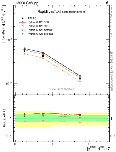 Plot of top.y in 13000 GeV pp collisions