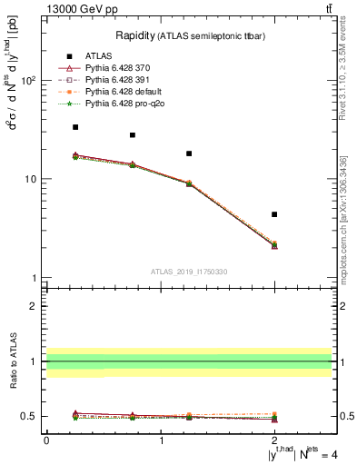 Plot of top.y in 13000 GeV pp collisions