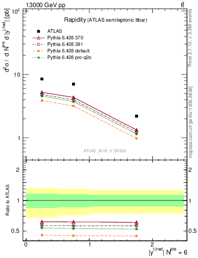 Plot of top.y in 13000 GeV pp collisions