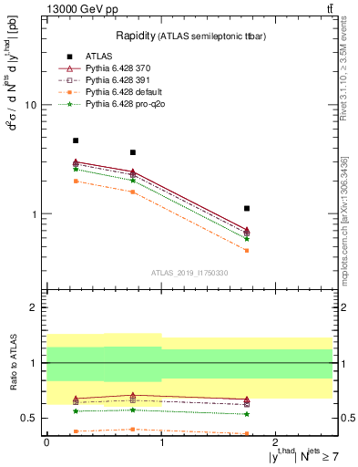 Plot of top.y in 13000 GeV pp collisions