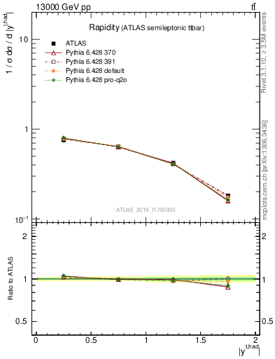 Plot of top.y in 13000 GeV pp collisions