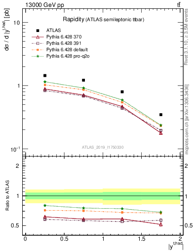 Plot of top.y in 13000 GeV pp collisions