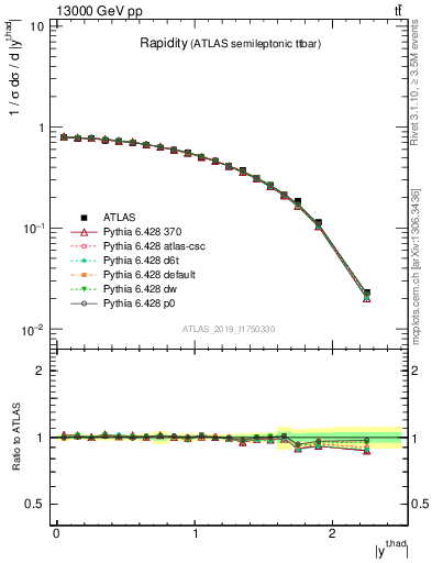 Plot of top.y in 13000 GeV pp collisions