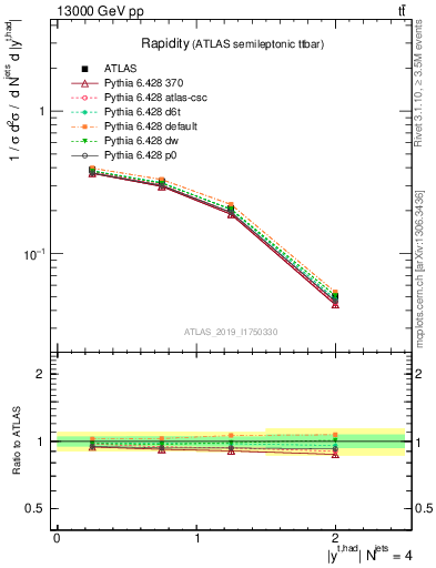 Plot of top.y in 13000 GeV pp collisions