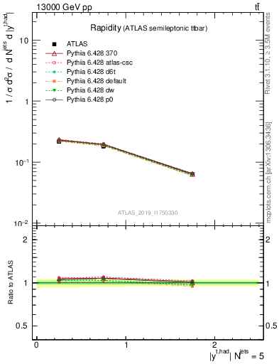 Plot of top.y in 13000 GeV pp collisions