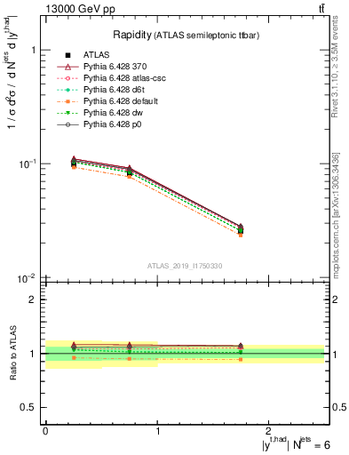 Plot of top.y in 13000 GeV pp collisions