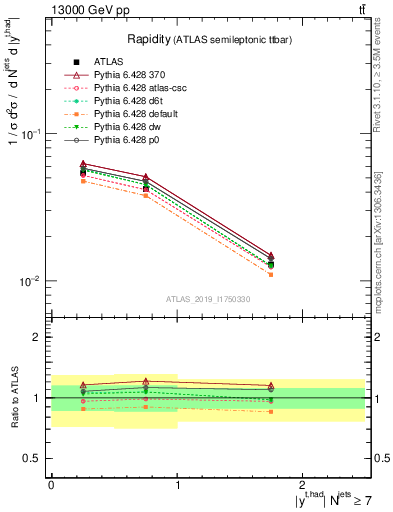 Plot of top.y in 13000 GeV pp collisions