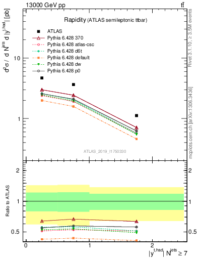 Plot of top.y in 13000 GeV pp collisions