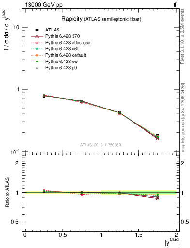 Plot of top.y in 13000 GeV pp collisions