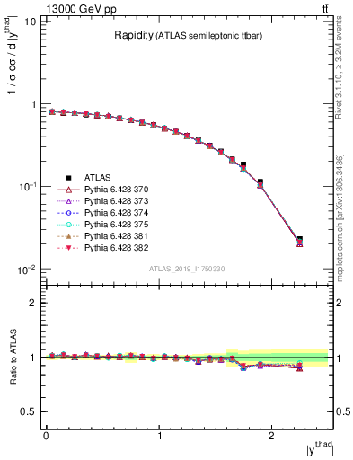 Plot of top.y in 13000 GeV pp collisions