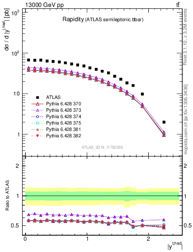 Plot of top.y in 13000 GeV pp collisions