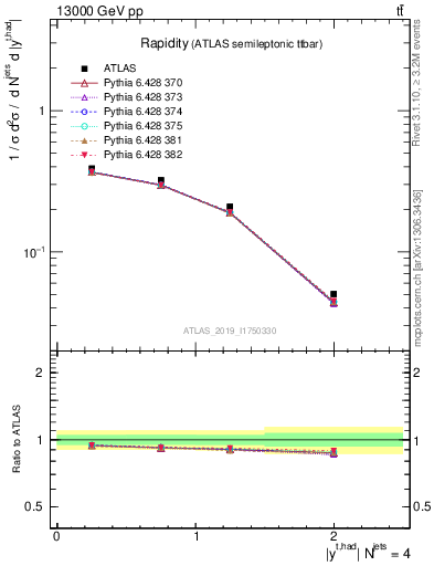 Plot of top.y in 13000 GeV pp collisions