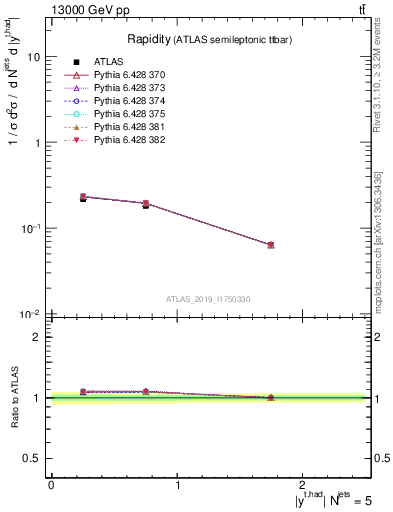 Plot of top.y in 13000 GeV pp collisions