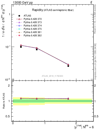 Plot of top.y in 13000 GeV pp collisions