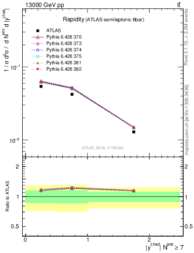 Plot of top.y in 13000 GeV pp collisions