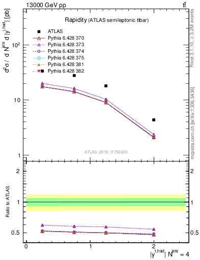 Plot of top.y in 13000 GeV pp collisions