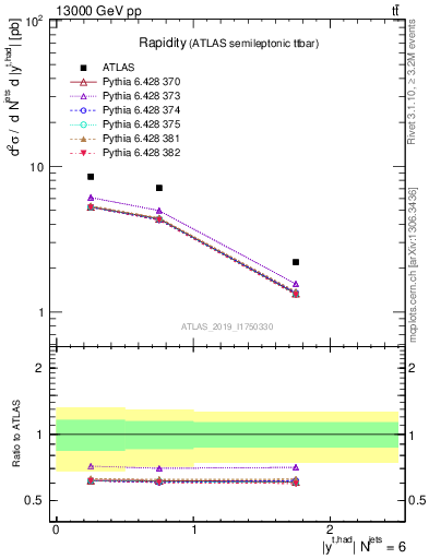 Plot of top.y in 13000 GeV pp collisions