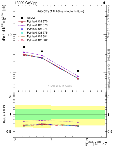 Plot of top.y in 13000 GeV pp collisions