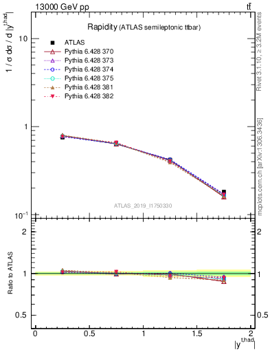 Plot of top.y in 13000 GeV pp collisions