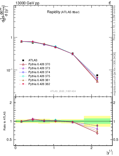 Plot of top.y in 13000 GeV pp collisions