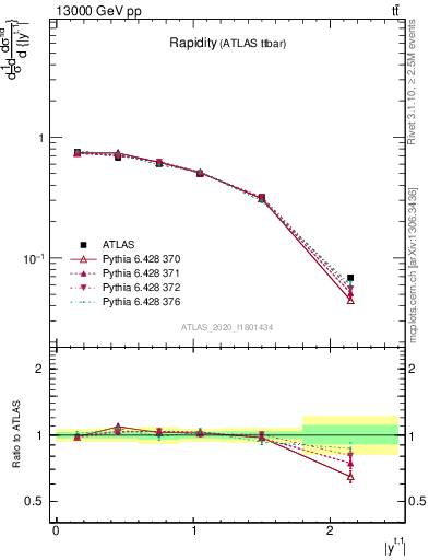 Plot of top.y in 13000 GeV pp collisions