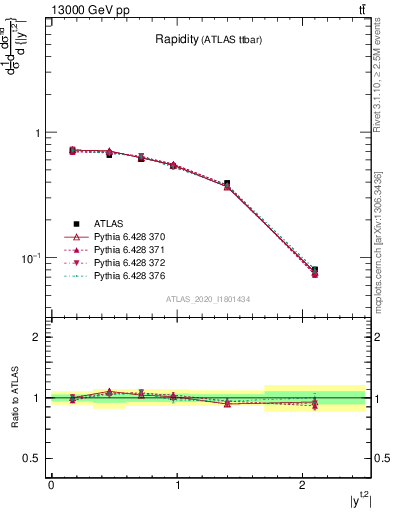 Plot of top.y in 13000 GeV pp collisions