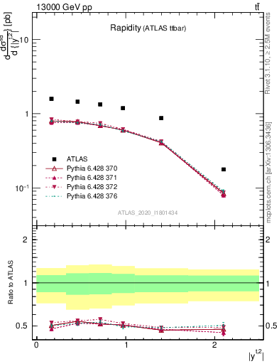 Plot of top.y in 13000 GeV pp collisions