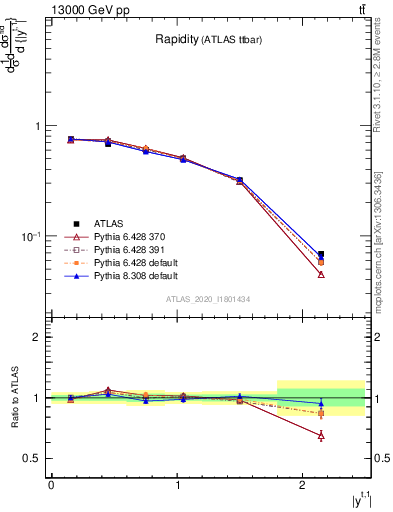 Plot of top.y in 13000 GeV pp collisions