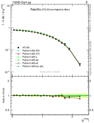 Plot of top.y in 13000 GeV pp collisions