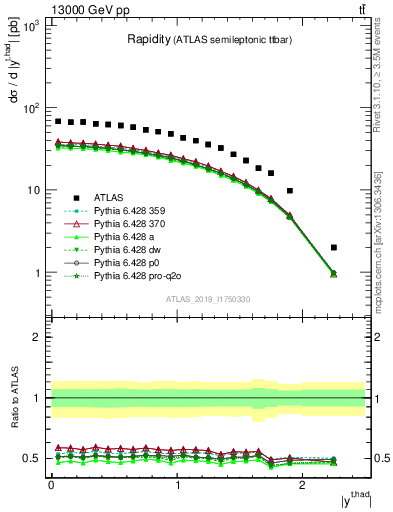 Plot of top.y in 13000 GeV pp collisions