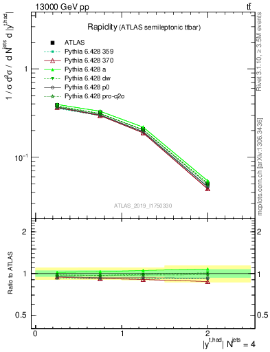 Plot of top.y in 13000 GeV pp collisions