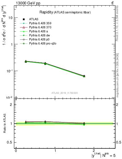 Plot of top.y in 13000 GeV pp collisions