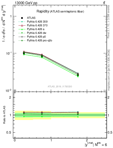 Plot of top.y in 13000 GeV pp collisions