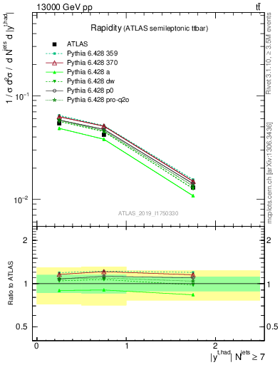 Plot of top.y in 13000 GeV pp collisions