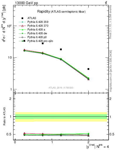 Plot of top.y in 13000 GeV pp collisions