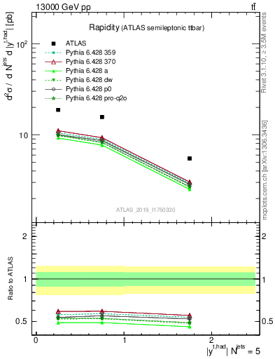 Plot of top.y in 13000 GeV pp collisions